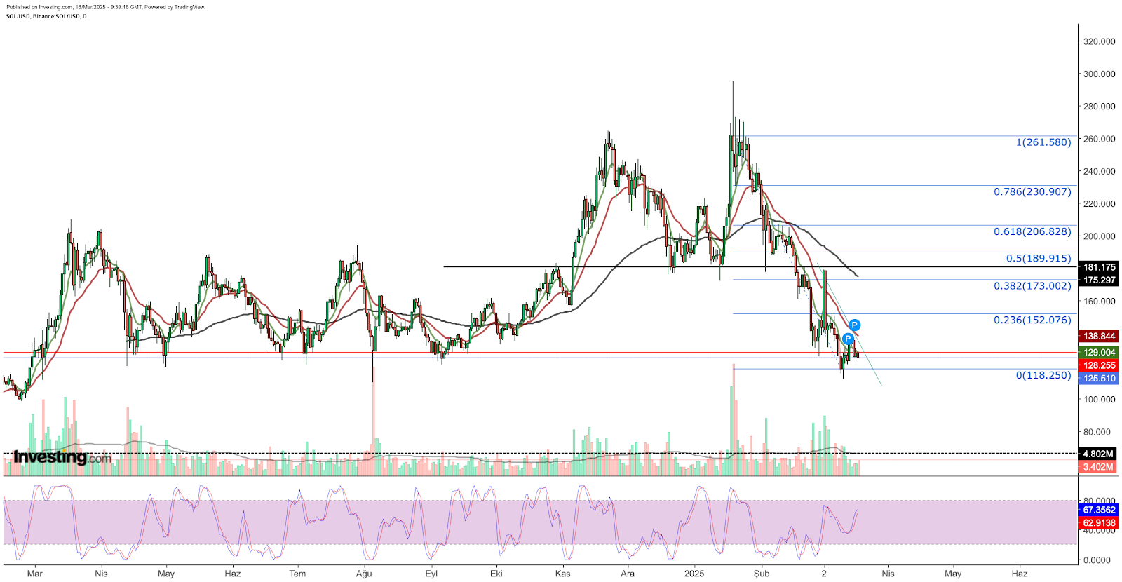 SOL/USD - análise técnica do gráfico diário