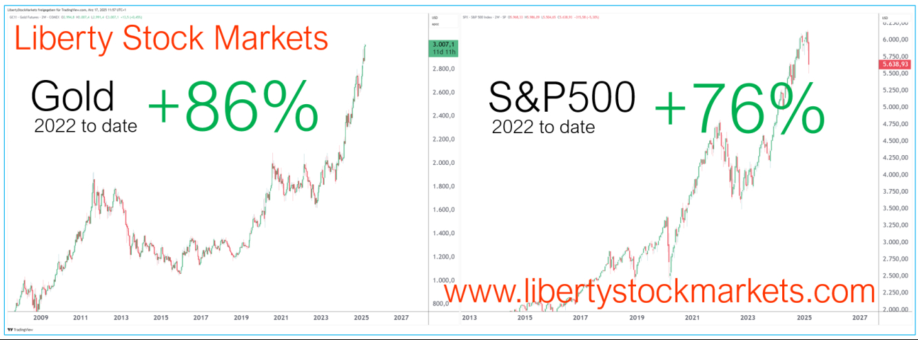 Esquerda: Ouro, direita: S&P500