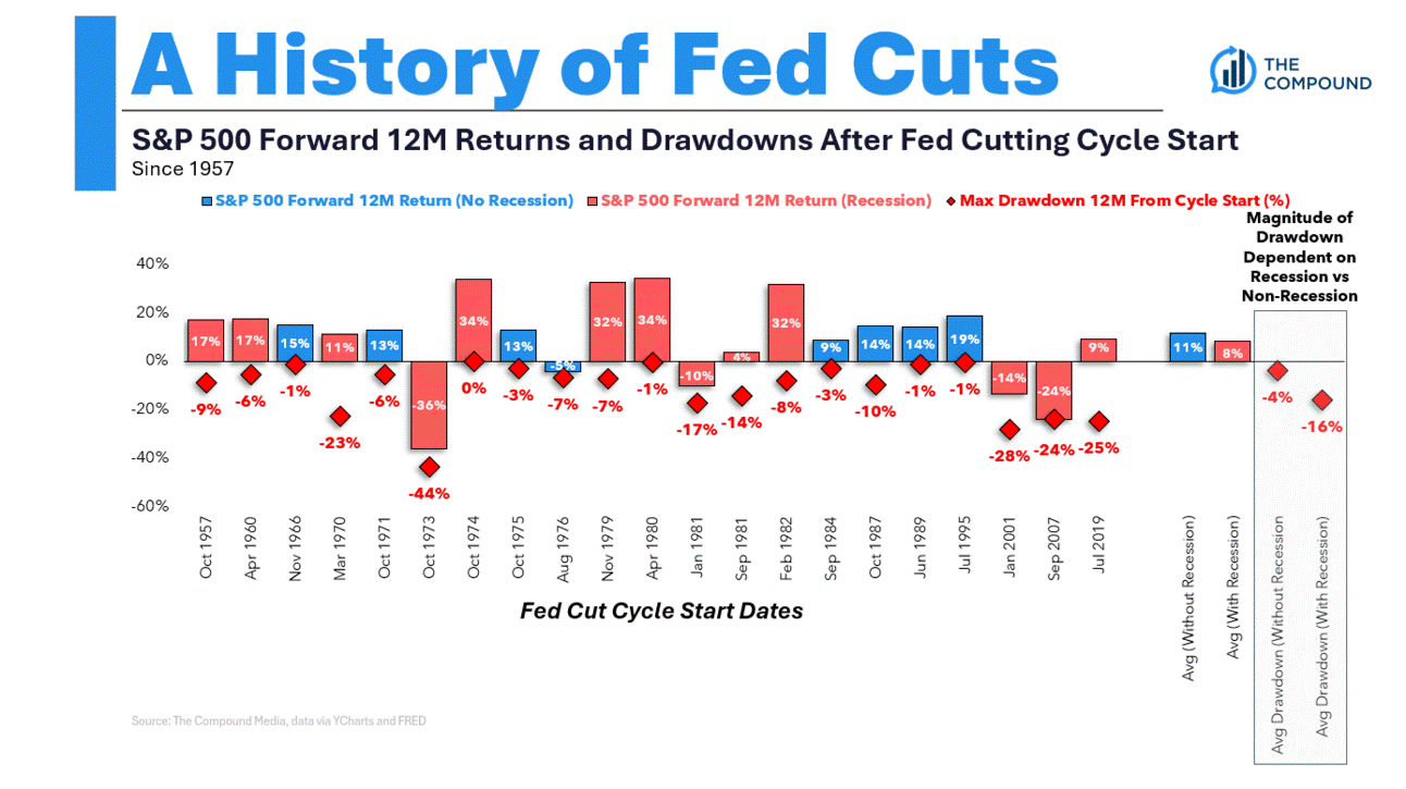 Histórico de cortes pelo Fed