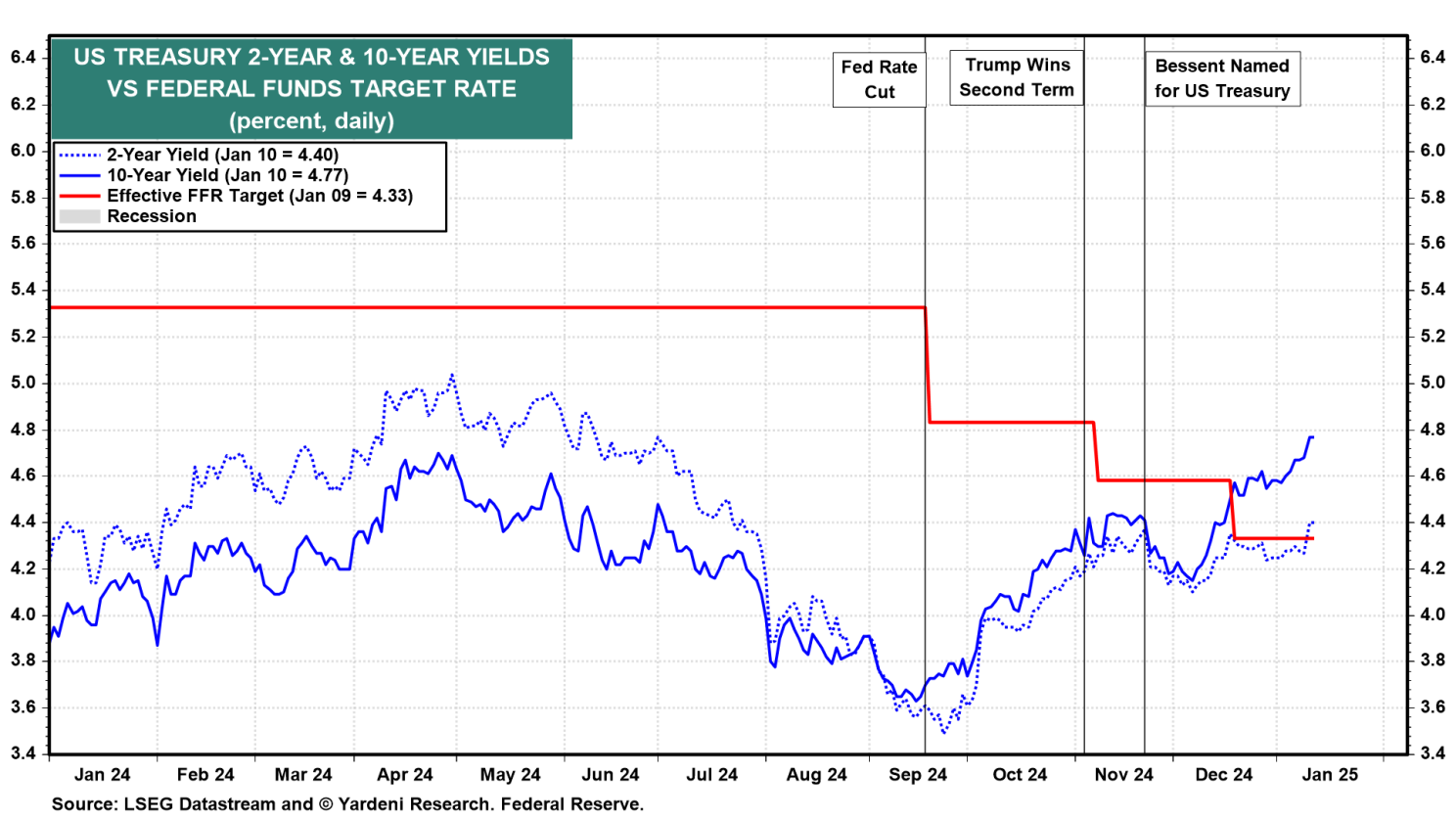 Juro de 2 anos, 10 anos vs taxa dos Fed Funds 