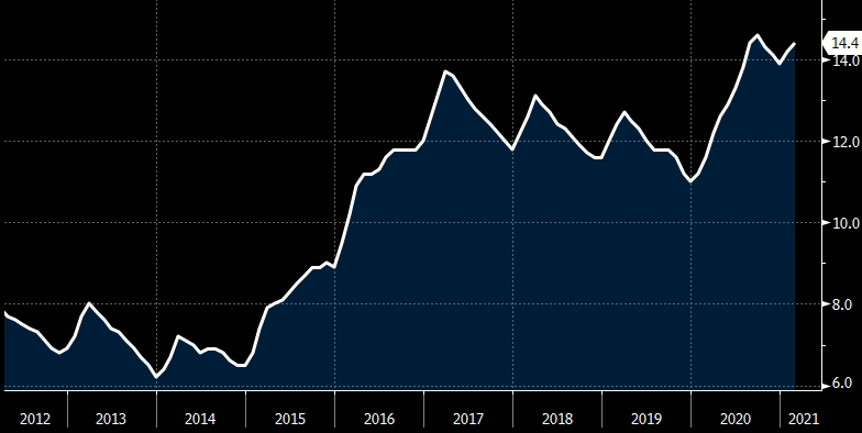 Taxa de Desemprego (PNAD) de 2012 a 2021 (Fonte: Bloomberg)