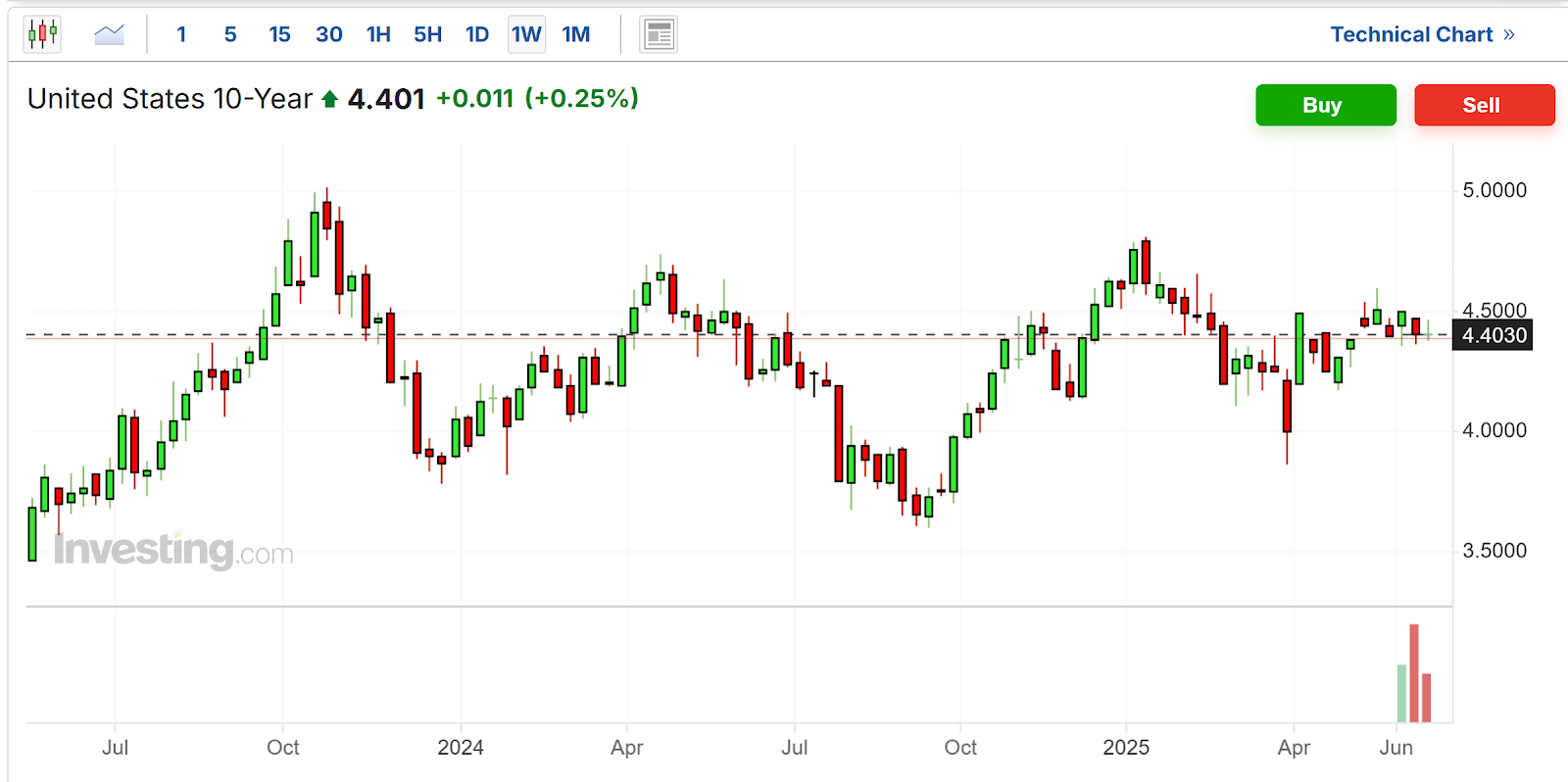 Juro de 10 anos nos EUA - semanal