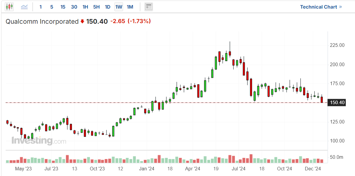 Qualcomm - gráfico