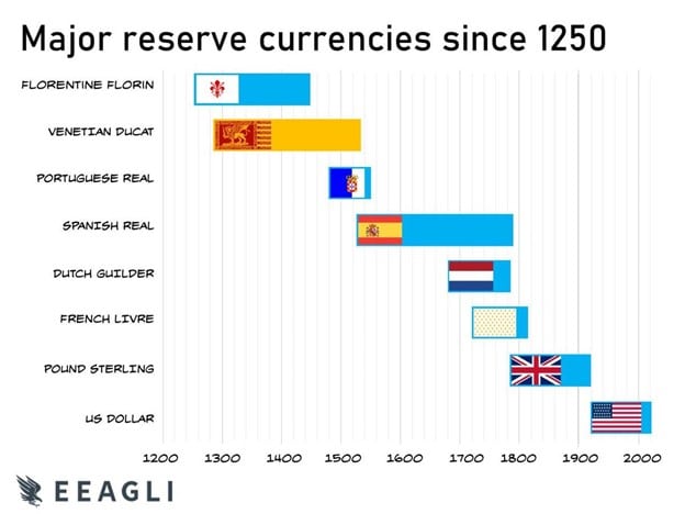 Histórico das principais moedas de reserva