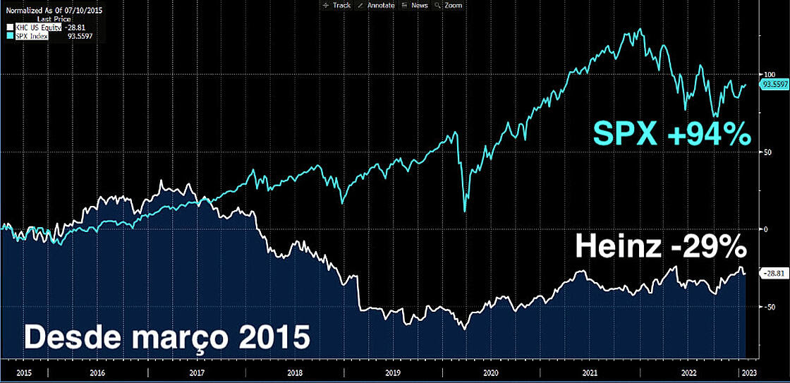 Desde março de 2015, as ações da Heinz caíram 29%, contra uma valorização de 94% do SPX