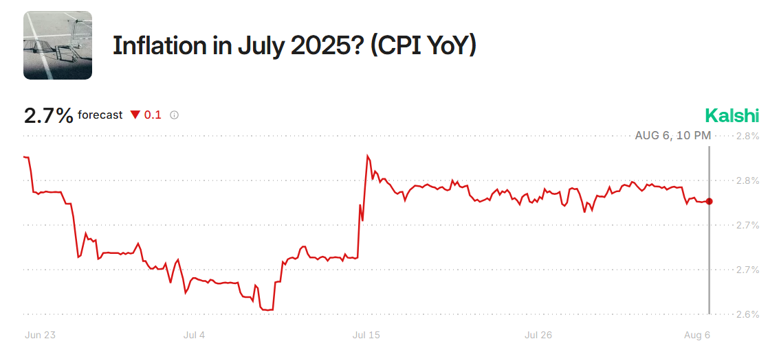 Expectativas de inflação nos EUA em julho