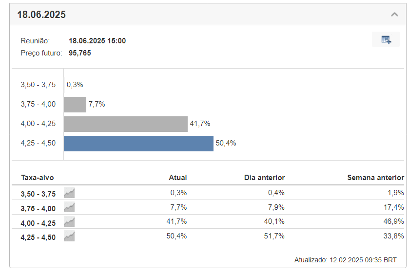 Monitor de Juros do Fed