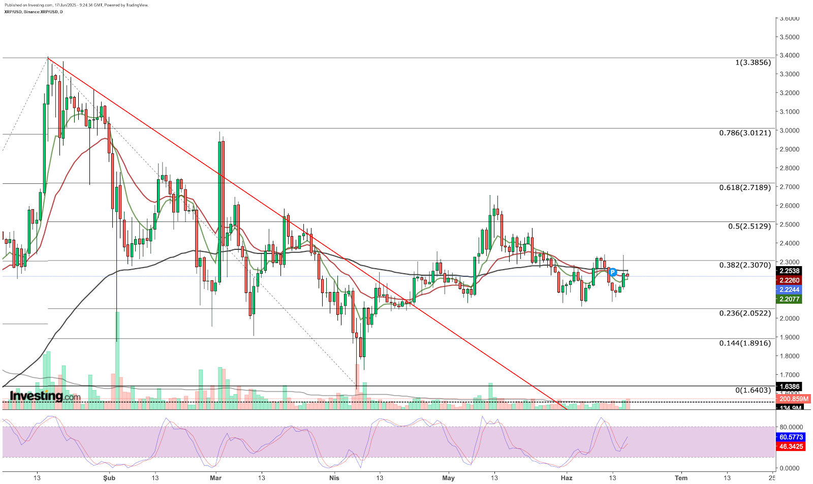XRP/USD diário