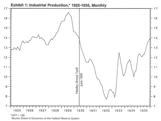 Produção industrial, 1925–1935 – Gráfico mensal