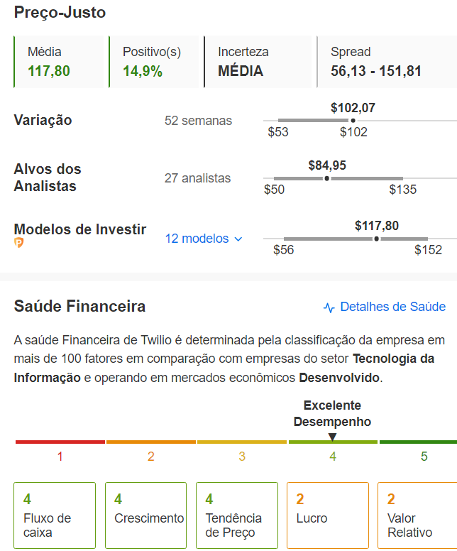 Saúde financeira de Twilio