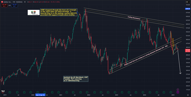 Adobe - gráfico semanal