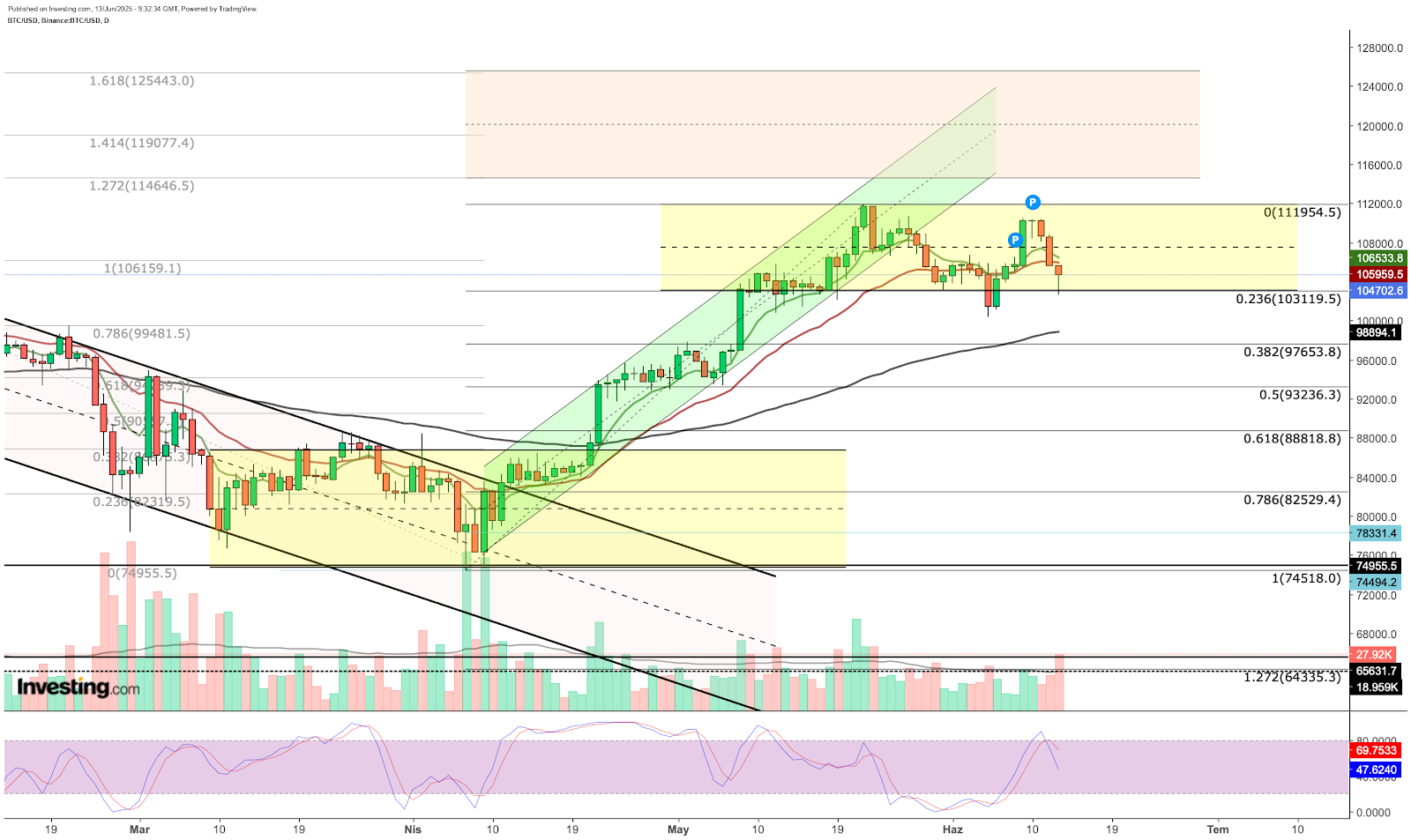 Análise técnica do bitcoin
