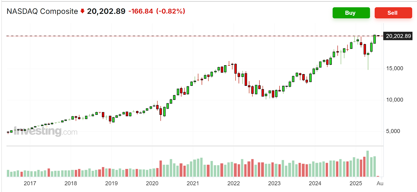 Nasdaq Composite 