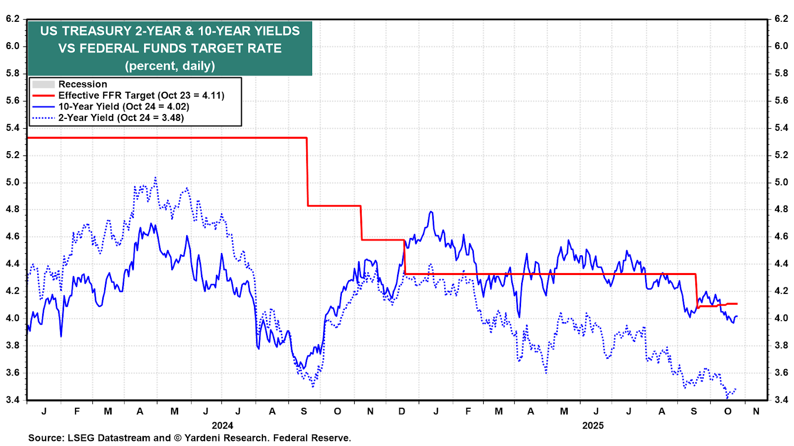 Títulos de 2 e 10 anos dos EUA vs taxa básica do Fed Títulos de 2 e 10 anos dos EUA vs taxa básica do Fed