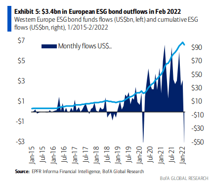 Saídas de fluxos de renda fixa de títulos de ESG na Europa