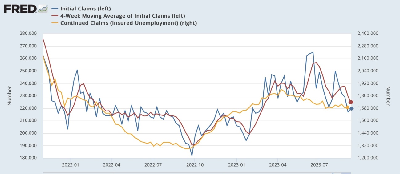 Pedidos iniciais de seguro desemprego e média de quatro meses