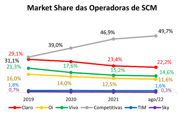Gráfico apresenta market share das operadoras de SCM (Claro; OI; Vivo; Competitivas; TIM; Sky).