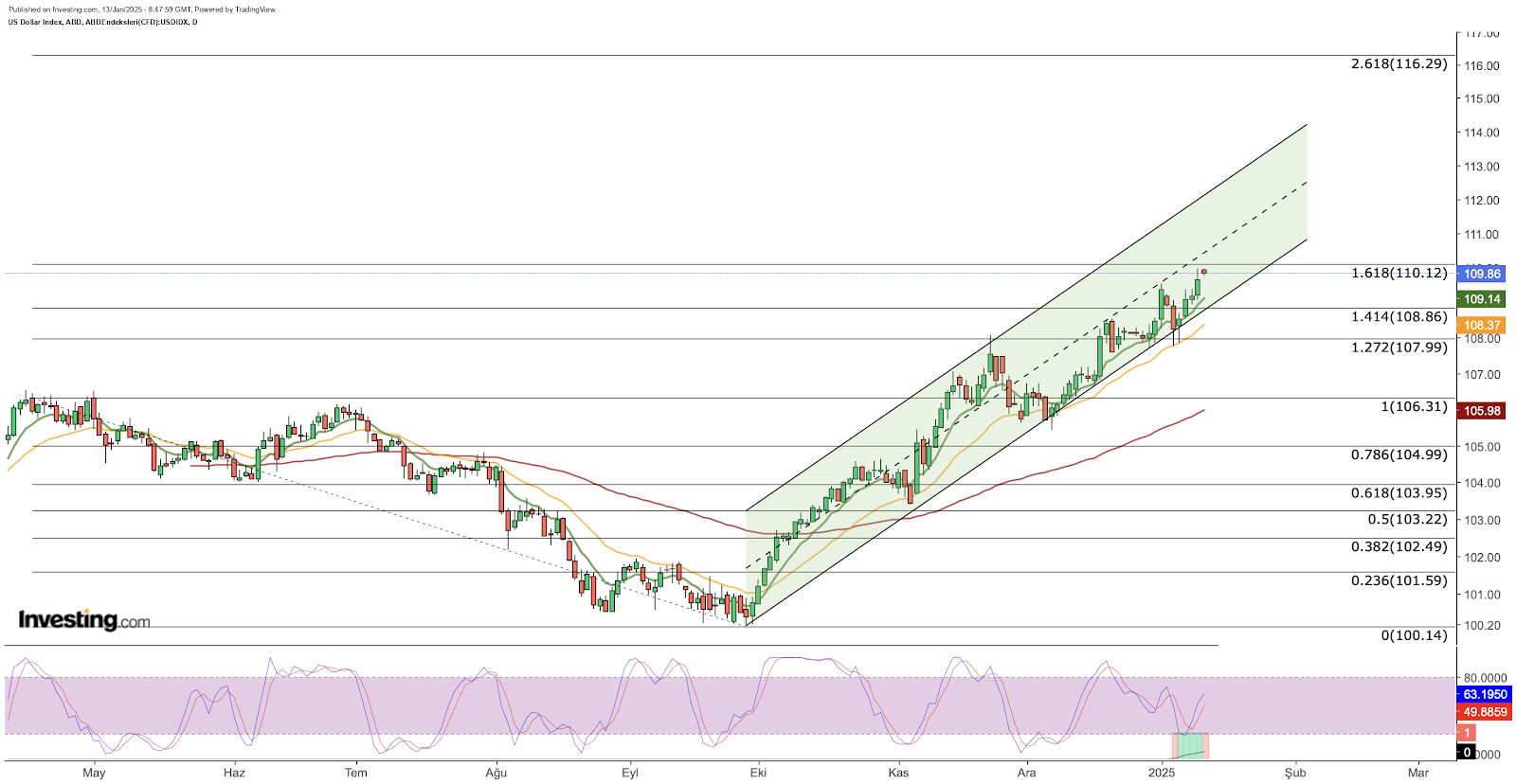 DXY diário