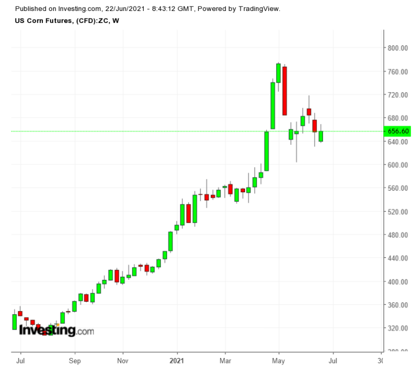 Milho semanal