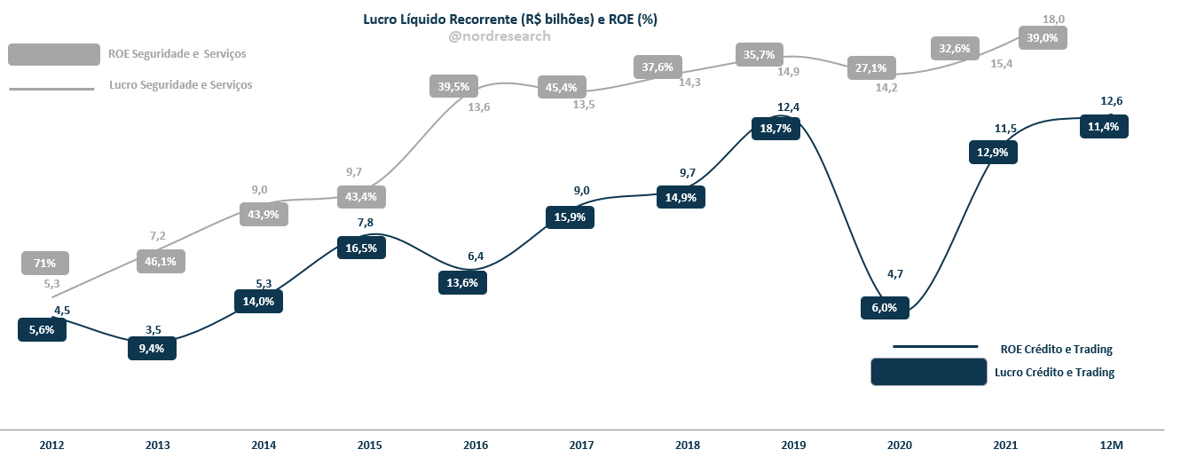 Gráfico apresenta histórico de lucro líquido recorrente e ROE desde 2012. 