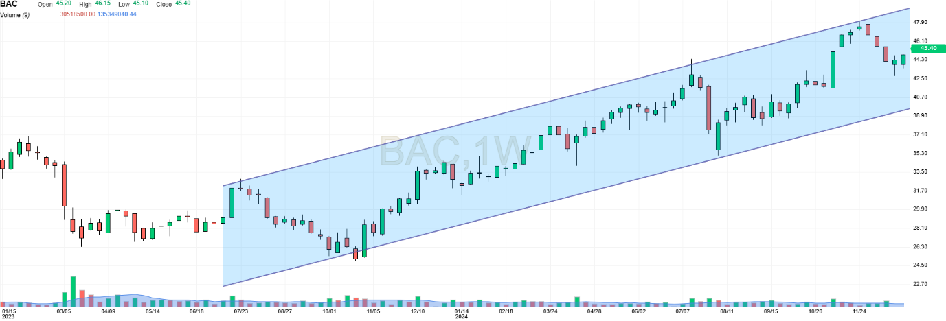 Bank of America semanal