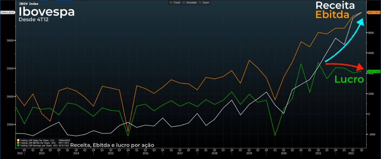 Gráfico mostra  a linha do lucro (verde) descolando da linha do EBITDA (laranja), evidenciando o impacto das despesas com juros.
