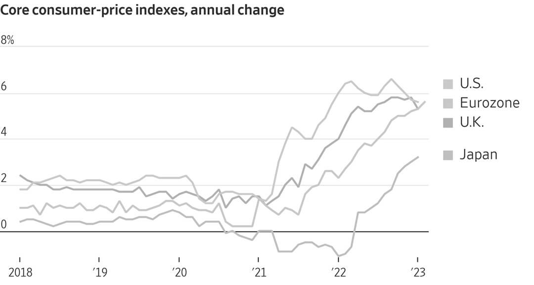 Gráfico do Wall Street Journal mostra inflação ainda alta nos EUA, China e Europa