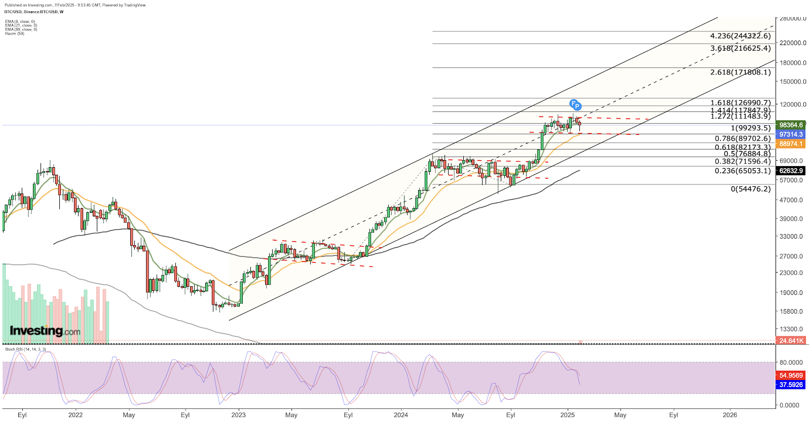 Análise técnica do gráfico semanal do Bitcoin 