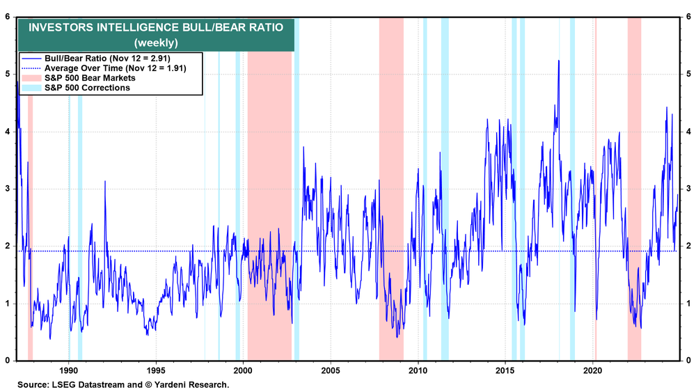 Índice Bull-Bear da Investors Intelligence – Gráfico semanal