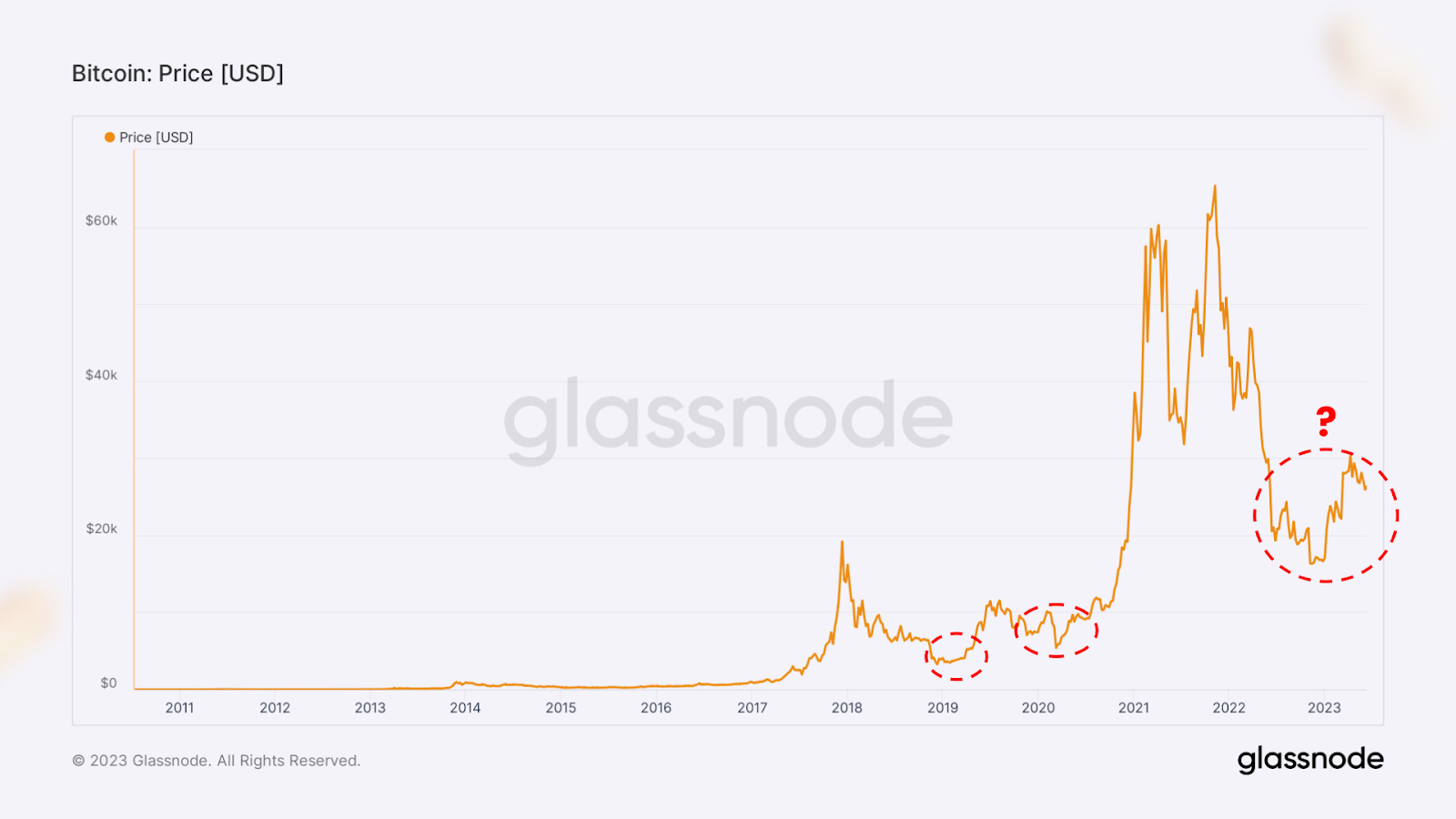 Gráfico de preços do bitcoin