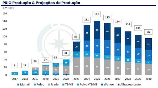 Projeções de produção da Prio até 2030