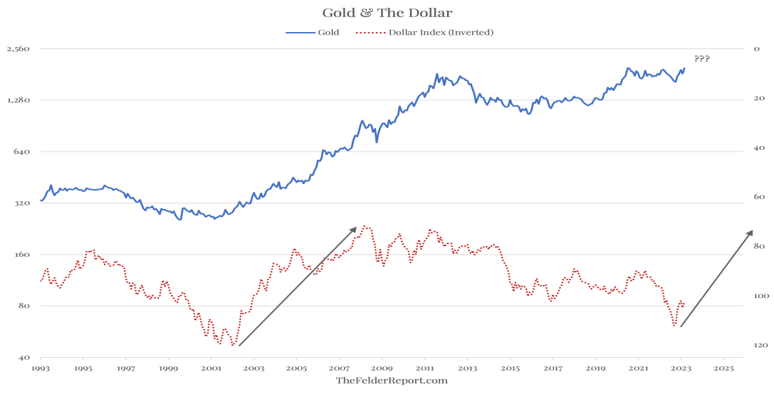 Ouro vs Índice Dólar