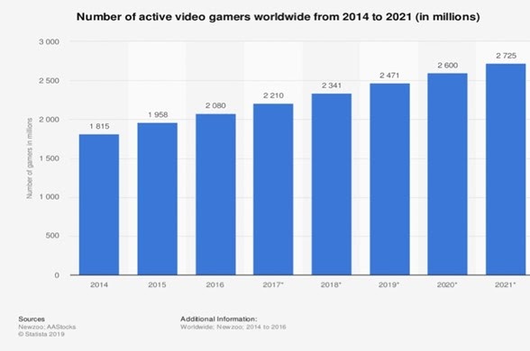 Número de jogadores no mundo 2014-2021 (setor de games)