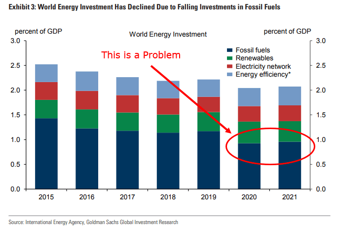 Investimento mundial em energia