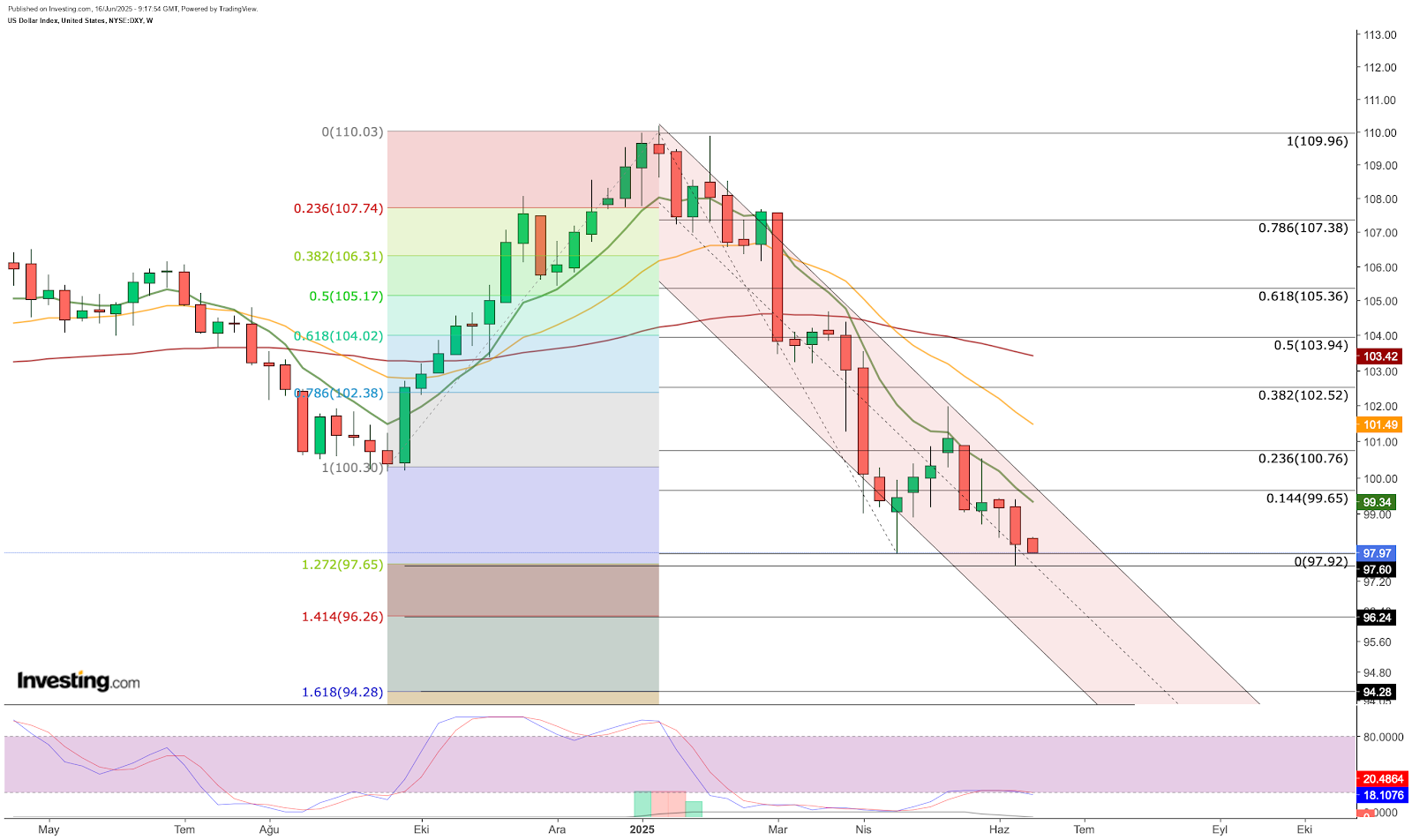 Análise técnica do DXY