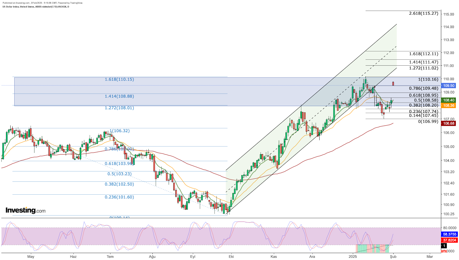 DXY - gráfico de preços