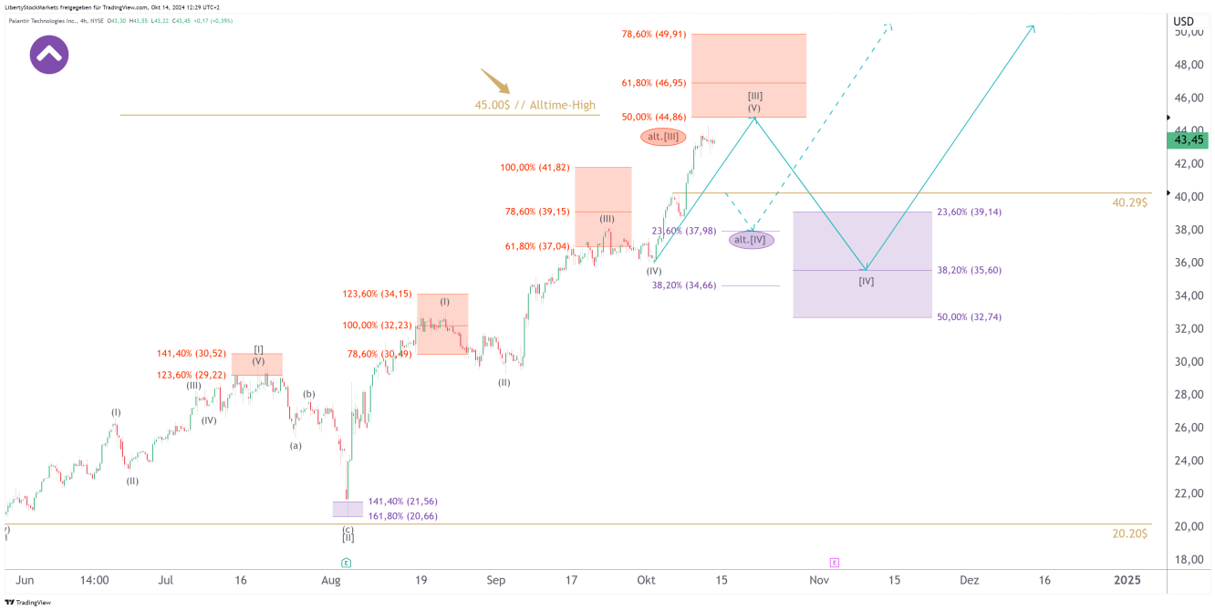 Gráfico de 4 horas da Palantir