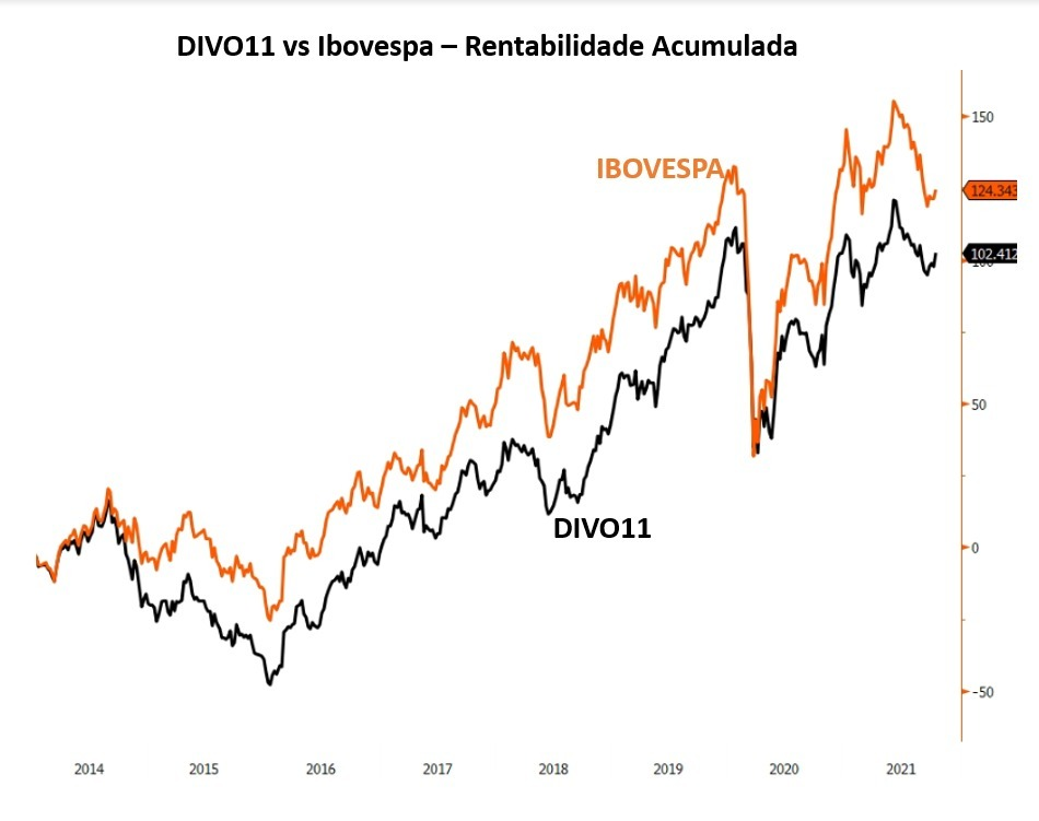 Gráfico: DIVO11 vs. Ibovespa – Rentabilidade acumulada.
