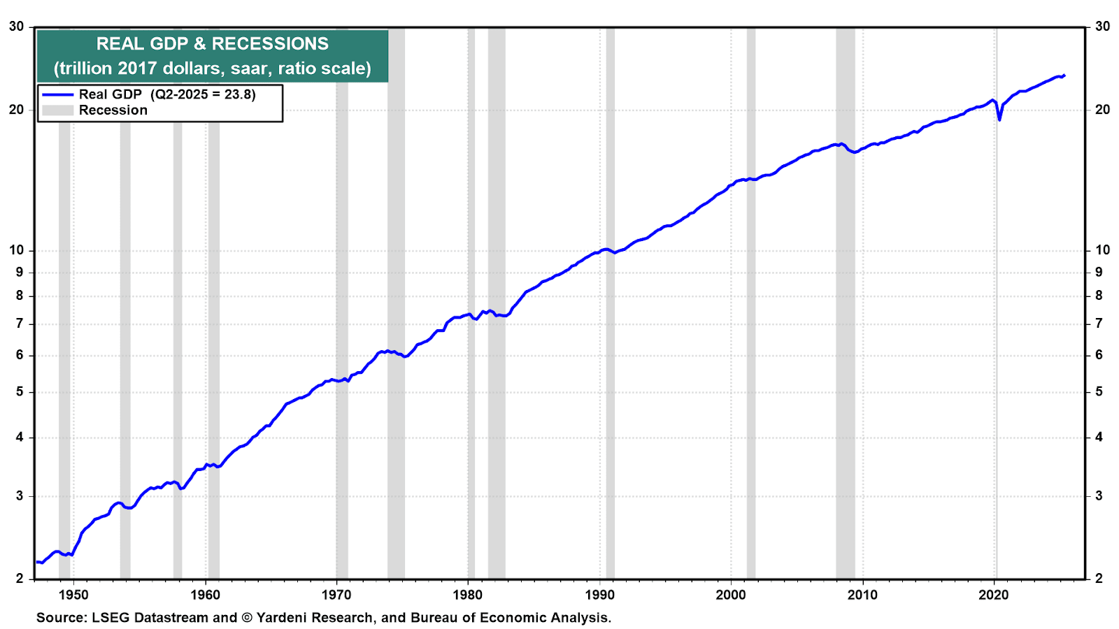 PIB real dos EUA vs. Recessões