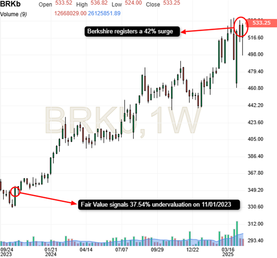 Berkshire Hathaway - gráfico de preços