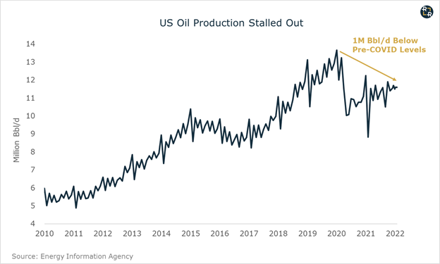 Produção de Petróleo dos EUA Estagnada