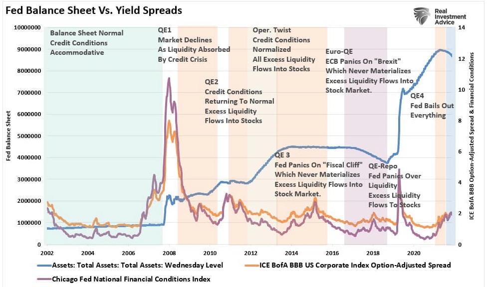 Balanço do Fed vs Spreads das taxas