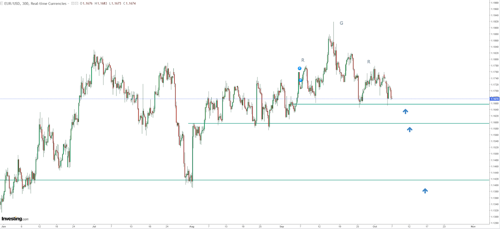 EUR/USD - análise técnica