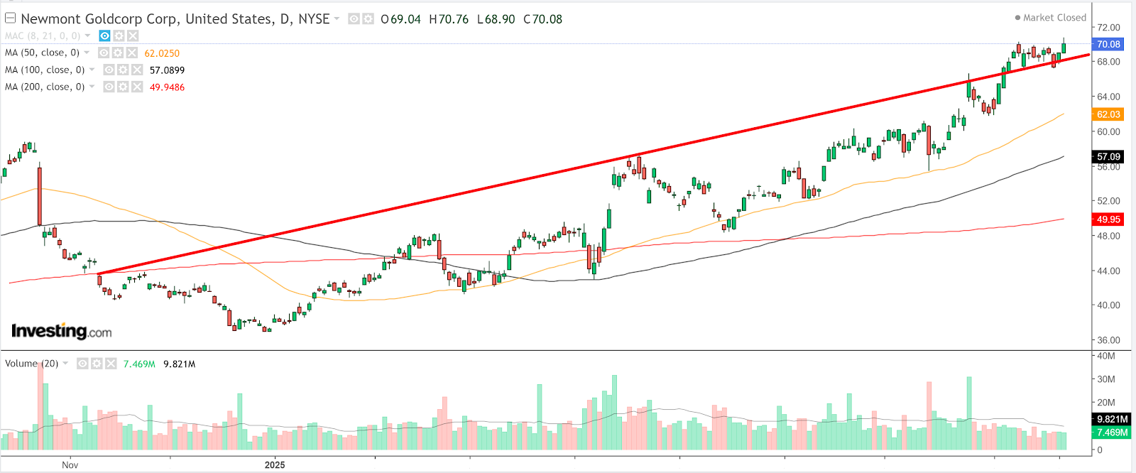 Newmont Goldcorp-diário