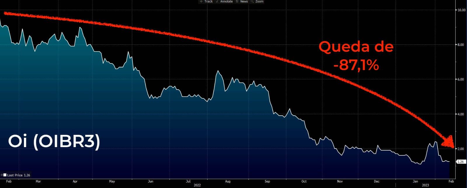 Gráfico mostra queda de 87,1% das ações da Oi em 12 meses