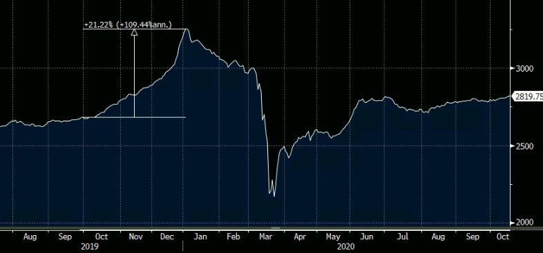 Valorização do IFIX no último trimestre de 2019 (Fonte: Bloomberg)