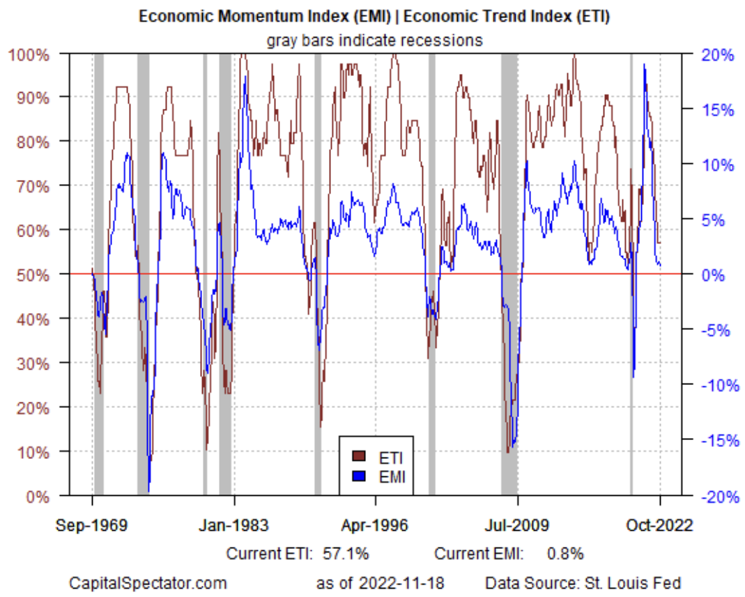 Índices de tendência e momentum econômico