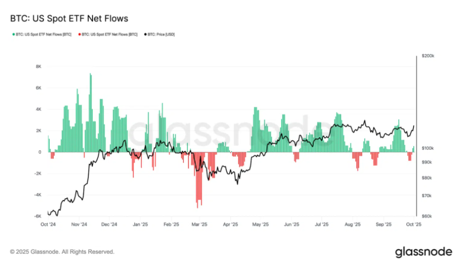 Entradas em ETFs de Bitcoin 