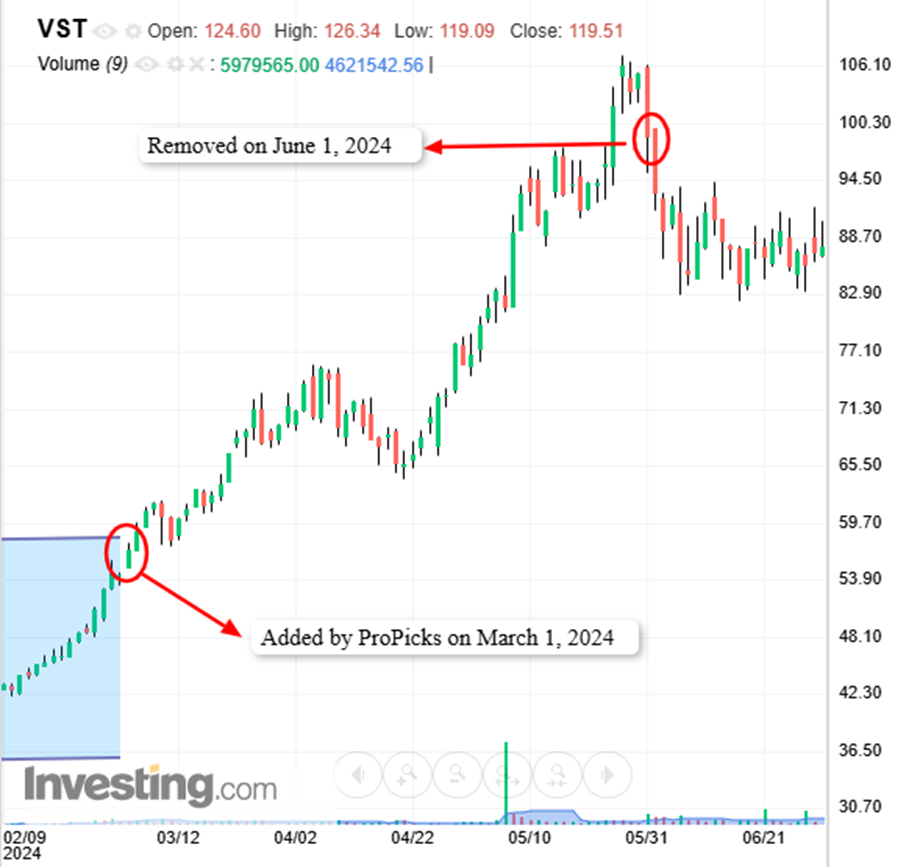 Vistra - Entrada e saída do ProPicks