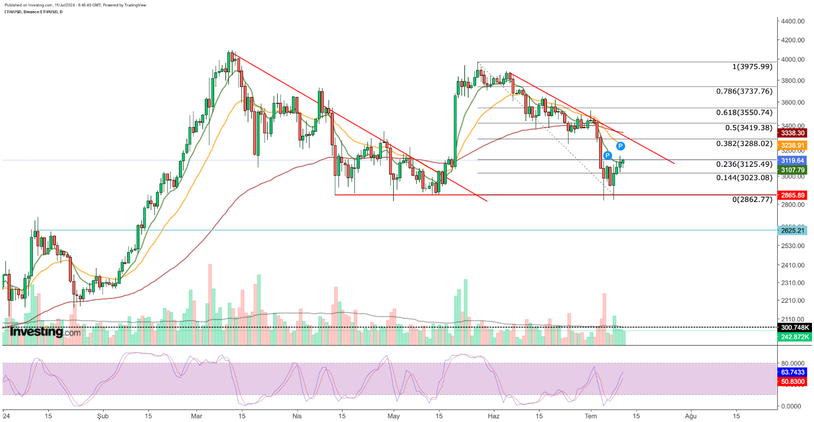 Gráfico diário do Ethereum